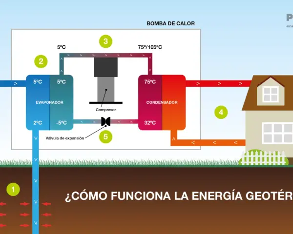 Diagrama de una bomba de calor que ilustra el ciclo de la geotermia horizontal, extrayendo calor del subsuelo para calentar una casa.