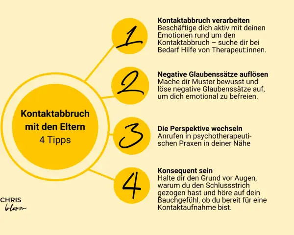 Grafik mit 4 Tipps zur Verarbeitung von Kontaktabbruch mit den Eltern. Der zentrale Kreis nennt "Kontaktabbruch mit den Eltern - 4 Tipps". Die Tipps umfassen: Kontaktabbruch verarbeiten, negative Glaubenssätze auflösen, Perspektive wechseln und konsequ...