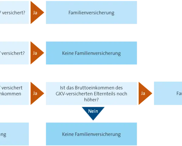 Flussdiagramm zur Familienversicherung: Wenn beide Eltern GKV-versichert sind, gibt es Familienversicherung. Sind beide in PKV, keine Familienversicherung. Bei einem PKV-versicherten Elternteil mit hohem Einkommen, keine Familienversicherung. Sonst Fam...