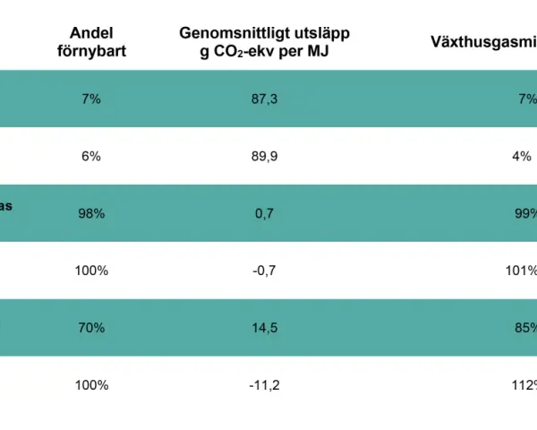 Tabell visar att konvertera diesel till biogas ger 101% växthusgasminskning, jämfört med 4% för diesel.