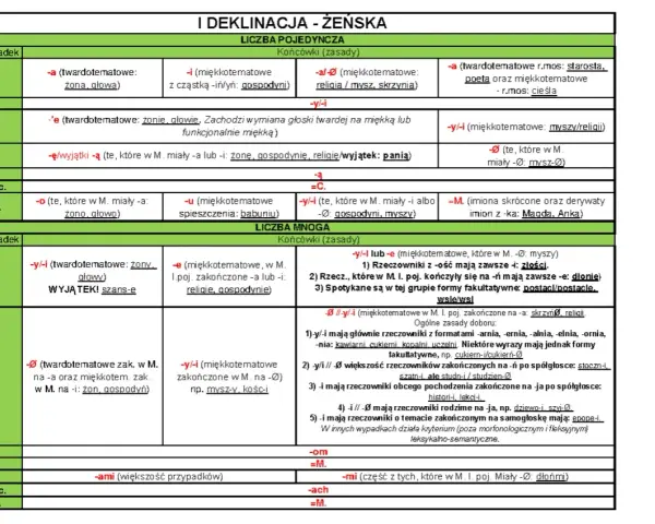 Tabela deklinacji rzeczowników żeńskich. Wpis "ten jaka to część mowy" odnosi się do kategorii gramatycznych.