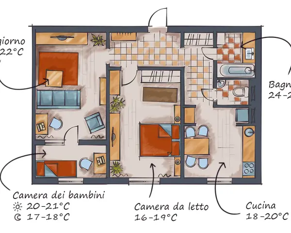 Pianta di una casa con indicazioni sulla temperatura ottimale per ogni stanza: soggiorno 20-22°C, bagno 24-25°C, camera bambini 20-21°C/17-18°C, camera da letto 16-19°C, cucina 18-20°C.