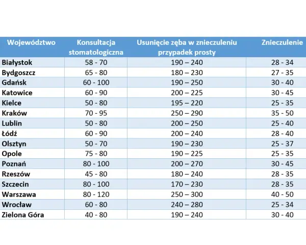 Cena RTG zęba 2026: Koszty, refundacja, jak zaoszczędzić?
