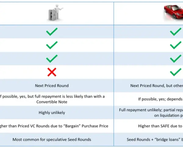 Comparison of a convertible note (safe icon) vs. a car (representing a different investment type). Convertible notes defer valuation and are faster/cheaper.