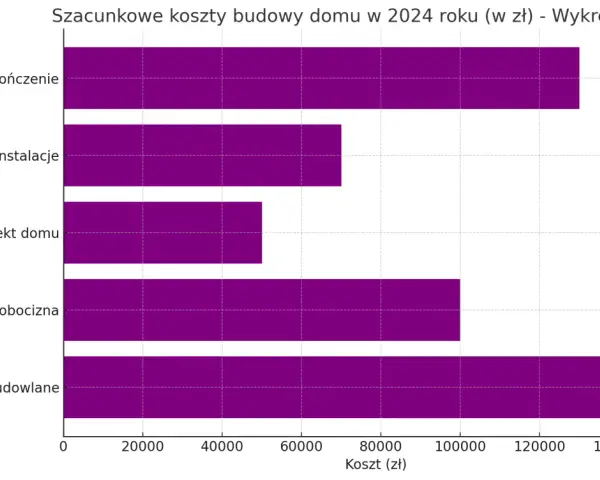 Poziomy wykres słupkowy pokazujący szacunkowe koszty budowy domu w 2024 roku według kategorii wydatków.