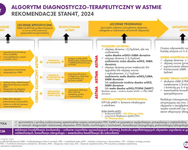 Astma: Jaki lekarz pomoże? Ścieżka od diagnozy do leczenia