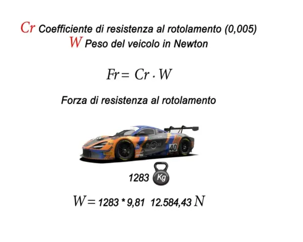 Calcolo forza resistenza al rotolamento pneumatici: Cr (0,005) x Peso veicolo (1283 Kg * 9,81 m/s²).