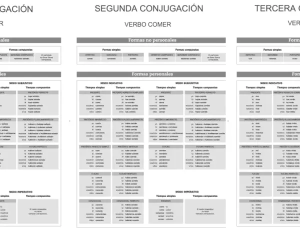 Tablas de conjugación de verbos en español: primera, segunda y tercera conjugación. Muestran las formas personales y no personales, incluyendo tiempos simples y compuestos.
