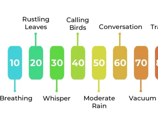 Graphique comparant les niveaux de bruit moyens en décibels (dB) : de la respiration (10 dB) à un orage (100 dB).