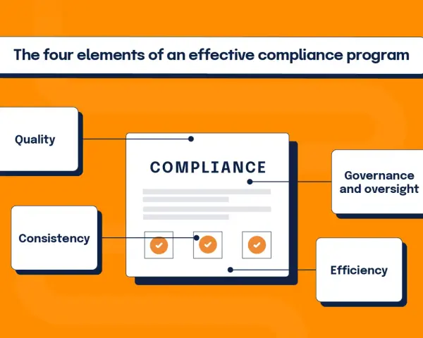 Diagram showing the four elements of an effective compliance program: Quality, Consistency, Governance and oversight, and Efficiency.