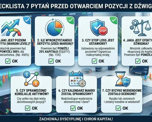 Checklista dla brokera giełda: 7 pytań przed otwarciem pozycji z dźwignią, dotyczących poziomu depozytu, stop loss, korelacji aktywów i ryzyka.