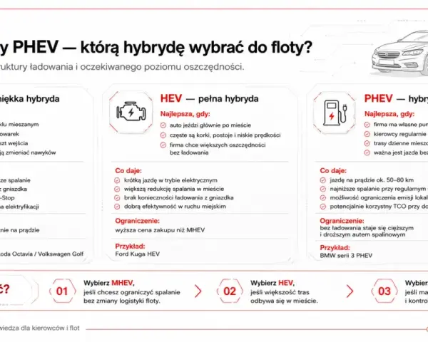 Porównanie MHEV, HEV i PHEV. Wybierz idealny **hev** dla swojej floty, biorąc pod uwagę trasy i infrastrukturę.