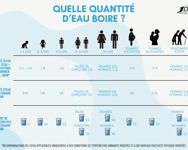 Infographie sur quelle quantité d'eau boire par jour, selon l'âge et le sexe. Elle détaille les besoins en eau pour les enfants, adolescents, adultes, femmes enceintes, allaitantes et personnes âgées.