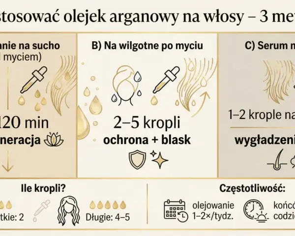 Jak stosować olejek arganowy na włosy: 3 metody. Olejowanie na sucho (30-120 min regeneracji), na wilgotne po myciu (2-5 kropli dla ochrony i blasku) lub serum na sucho (1-2 krople na końcówki).