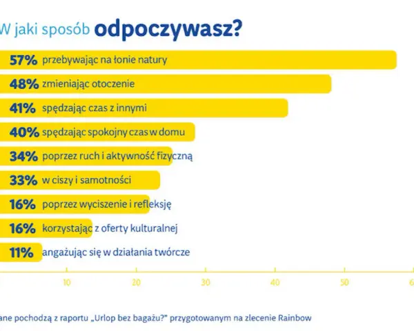Wykres słupkowy pokazuje, jak ludzie odpoczywają. Najpopularniejsze to natura (57%) i zmiana otoczenia (48%). Praca w ruchu ciągłym grafik nie jest tu uwzględniona.