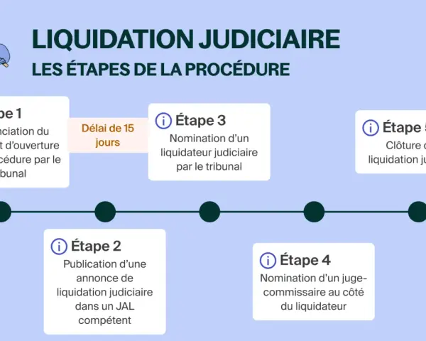Schéma des étapes d'une liquidation judiciaire simplifiée : jugement d'ouverture, publication, nomination du liquidateur et du juge-commissaire, puis clôture.