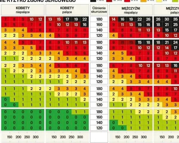 Tabela ryzyka zgonu sercowego: egfr co to? Wiek, płeć, palenie i cholesterol wpływają na wynik.