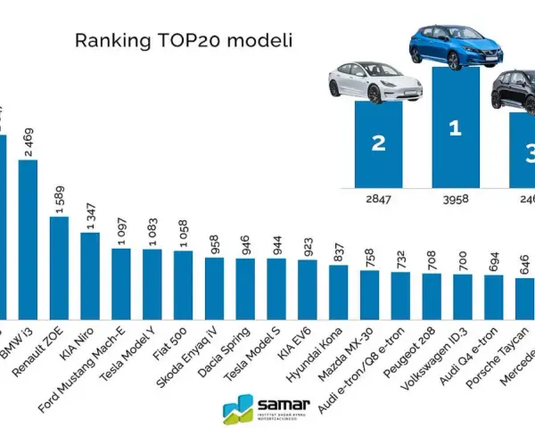 Ranking TOP20 modeli aut na i. Nissan Leaf liderem z 3958 sztuk. Tesla Model 3 i BMW i3 na podium.