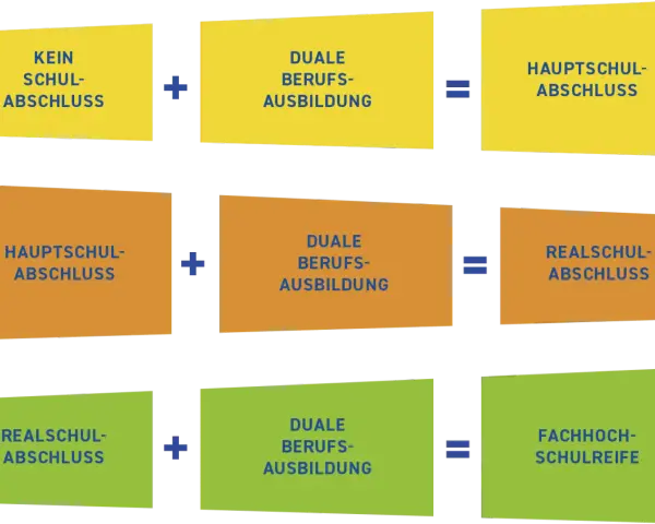 Schema zeigt, wie verschiedene Schulabschlüsse mit dualer Berufsausbildung zu höheren Abschlüssen führen.