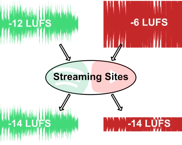 Dein Soundcloud Wrapped: Unterschiedliche Lautstärken auf Streaming-Plattformen.