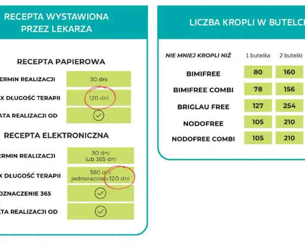 Dawkowanie na e-recepcie: Gdzie szukać i jak zrozumieć?