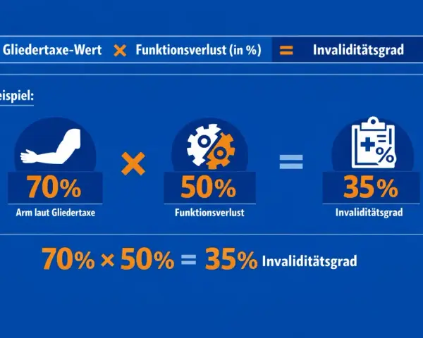 Beispiel zur Unfallversicherung Auszahlung nach Gutachten: 70% Gliedertaxe-Wert mal 50% Funktionsverlust ergeben 35% Invaliditätsgrad.