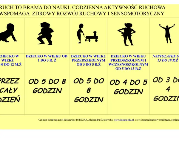 Ruch to klucz do rozwoju motorycznego. Ilustracje pokazują dzieci w różnym wieku i zalecaną dzienną aktywność fizyczną.