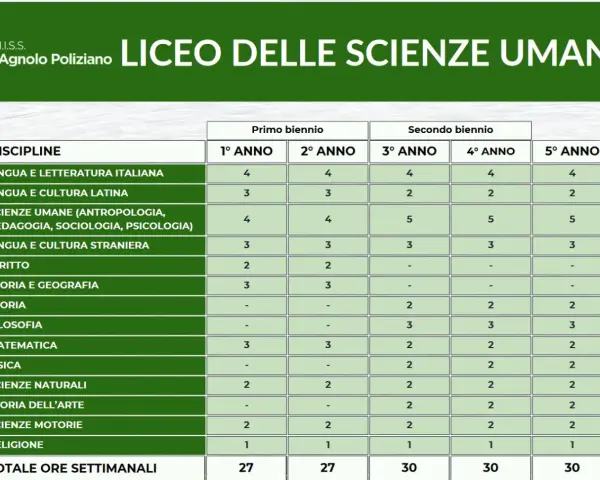 Tabella orario Liceo Scienze Umane: cosa si studia? Materie come antropologia, pedagogia, sociologia e psicologia sono centrali.