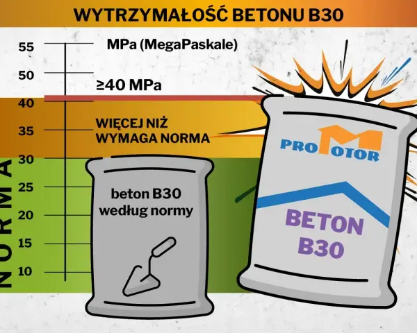 Wykres wytrzymałości betonu B30. Pokazuje, że beton B30 według normy ma co najmniej 30 MPa, a produkt "Pro Motor" przekracza wymagania, osiągając ponad 40 MPa. Proporcje betonu B20 są kluczowe dla osiągnięcia tej wytrzymałości.