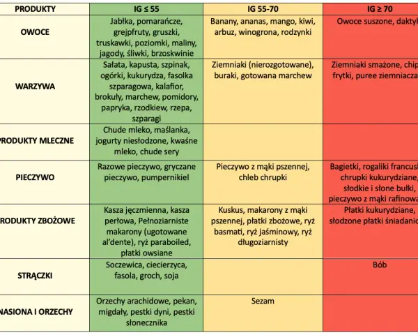 Kuskus a indeks glikemiczny: Jak jeść zdrowo bez skoków cukru?