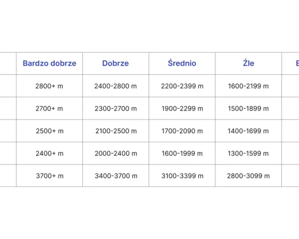Tabela wyników testu Coopera dla dzieci i dorosłych, pokazująca dystans w metrach w zależności od wieku i poziomu sprawności.