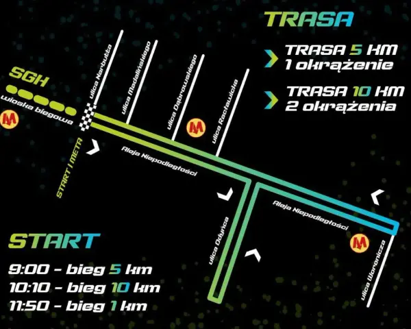 Mapa trasy biegowej SGH: start, meta, wioska biegowa i czasy startów. Dostępne trasy 5 km (1 okrążenie) i 10 km (2 okrążenia).