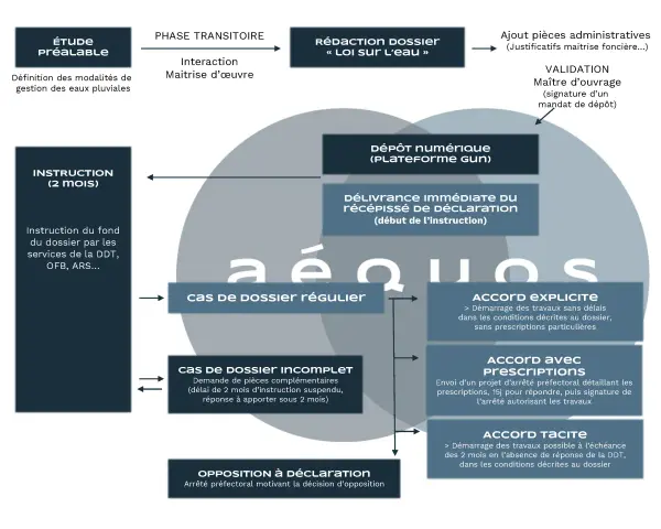 Schéma du processus de déclaration d'une opération soumise à la loi sur l'eau. Il détaille les étapes, de l'étude préalable à l'accord tacite, en passant par la rédaction du dossier et l'instruction.