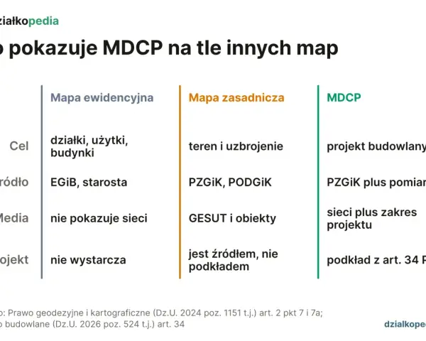 Porównanie map: ewidencyjna, zasadnicza i MDCP, z uwzględnieniem celów, źródeł i mediów, zgodnie z prawem geodezyjnym i kartograficznym.