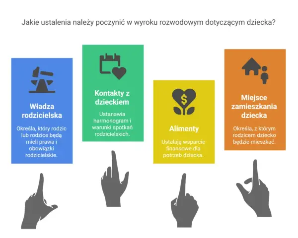 Rozwód z dziećmi: ustalenia dotyczące władzy rodzicielskiej, kontaktów, alimentów i miejsca zamieszkania dziecka.