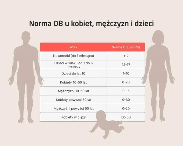 Tabela norm OB (szybkość sedymentacji erytrocytów) dla noworodków, dzieci, kobiet i mężczyzn w różnym wieku. SW-R.