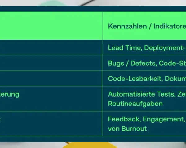 Tabelle zeigt Kategorien wie Geschwindigkeit und Qualität mit zugehörigen Kennzahlen. Die Bedeutung von Artefakten wird durch diese Indikatoren messbar.