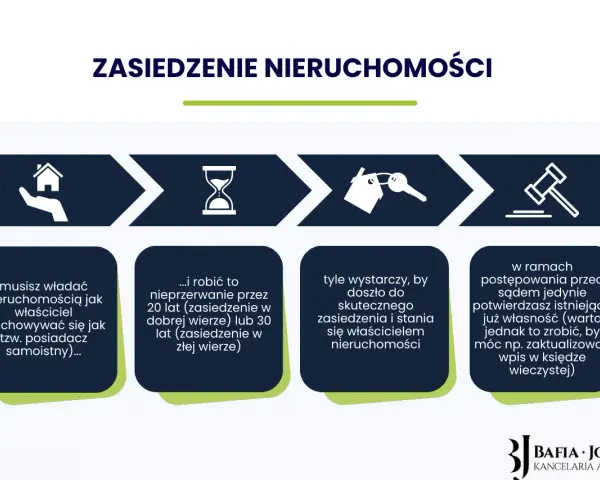 Schemat procesu zasiedzenia nieruchomości: posiadanie, upływ czasu (20/30 lat), skuteczne zasiedzenie, potwierdzenie sądowe.