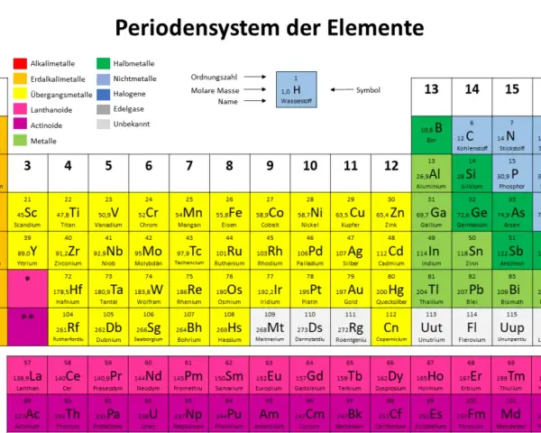 Periodensystem der Elemente mit Farben für Elementeigenschaften. Die Legende erklärt, wie man die molare Masse berechnen kann, indem man die Ordnungszahl, Molare Masse und den Namen eines Elements betrachtet.