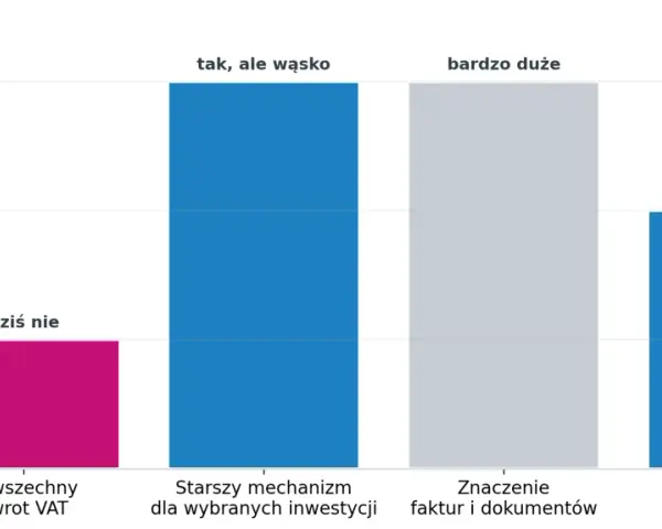 Wykres słupkowy porównuje różne aspekty zwrotu VAT przy budowie domu. Najniższy jest "Powszechny zwrot VAT", oznaczony jako "dziś nie".