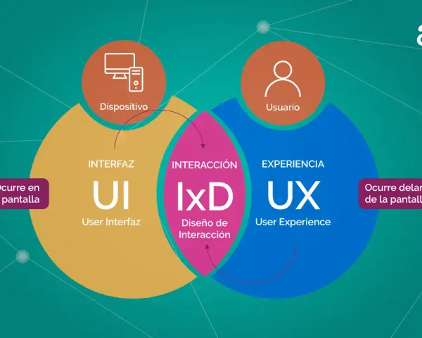 Diagrama que explica qué es UX (User Experience), mostrando la interacción entre dispositivo, interfaz y usuario.