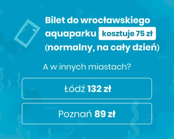 Bilet do wrocławskiego aquaparku kosztuje 75 zł. Ceny w innych miastach: Łódź 132 zł, Poznań 89 zł.