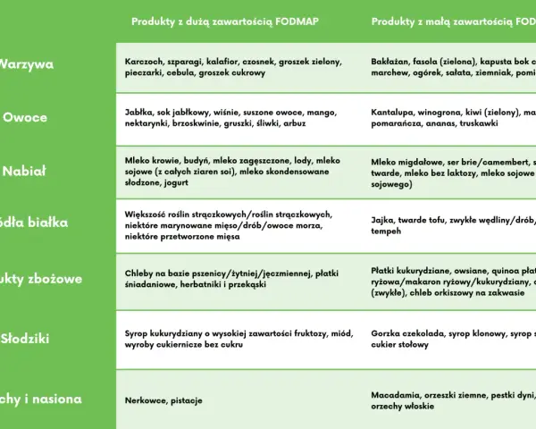 Tabela produktów z dużą i małą zawartością FODMAP, pomocna przy diecie SIBO.