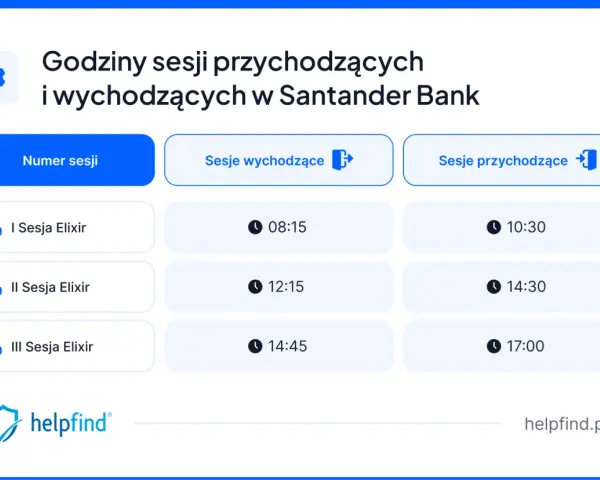 Godziny sesji przychodzących i wychodzących w Santander Bank. Tabela pokazuje numery sesji Elixir i czasy ich księgowania.