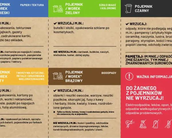 Tabela segregacji odpadów: niebieski (papier), zielony (szkło), żółty (plastik/metal), brązowy (bio). Czy odpady bio można wyrzucać w workach? Tak, ale tylko te wymienione.