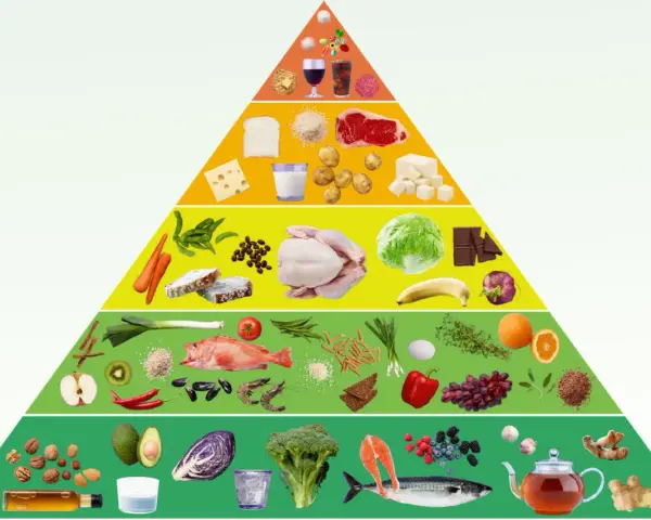 En matpyramid som visar en antiinflammatorisk kost lista: grönsaker, frukt, fisk, nötter och te i basen, med mindre av kött, mejeriprodukter och socker högre upp.