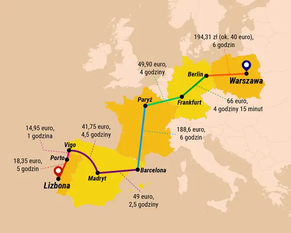 Mapa Europy z zaznaczonymi trasami kolejowymi z Warszawy do Berlina, Frankfurtu, Paryża, Barcelony, Madrytu, Vigo, Porto i Lizbony, z podanymi cenami i czasami podróży.