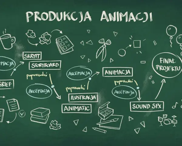 Schemat produkcji animacji: od briefu i skryptu, przez storyboard, ilustrację, animatic, animację, aż po finalny projekt.