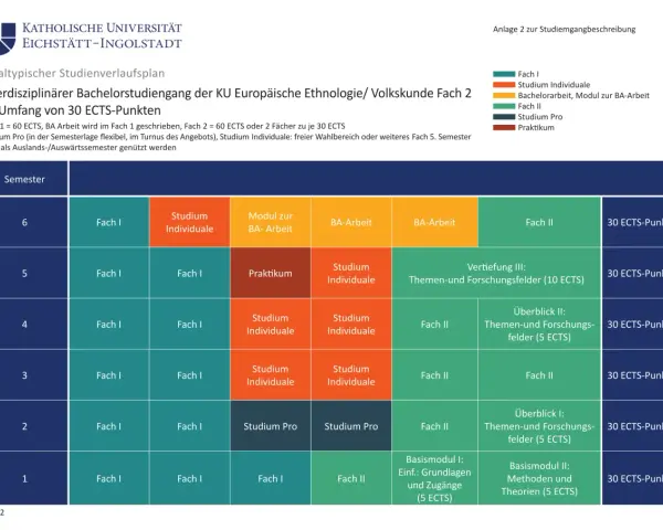 Studienverlaufsplan für Europäische Ethnologie/Volkskunde (30 ECTS). Zeigt Module wie Fach I, Fach II, Studium Individuale und BA-Arbeit über 6 Semester.