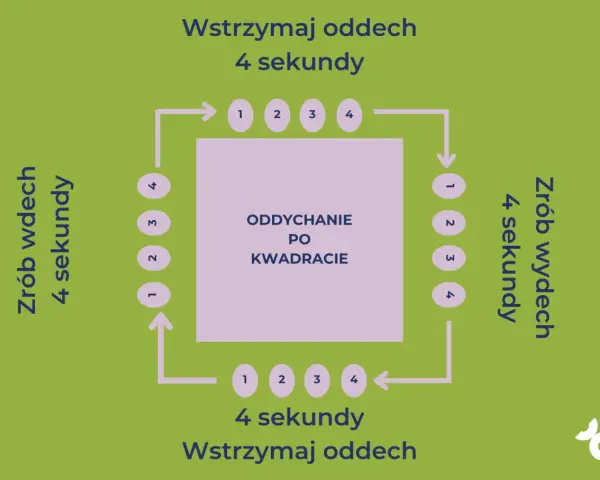 Schemat oddychanie po kwadracie: wdech 4s, zatrzymanie 4s, wydech 4s, zatrzymanie 4s.